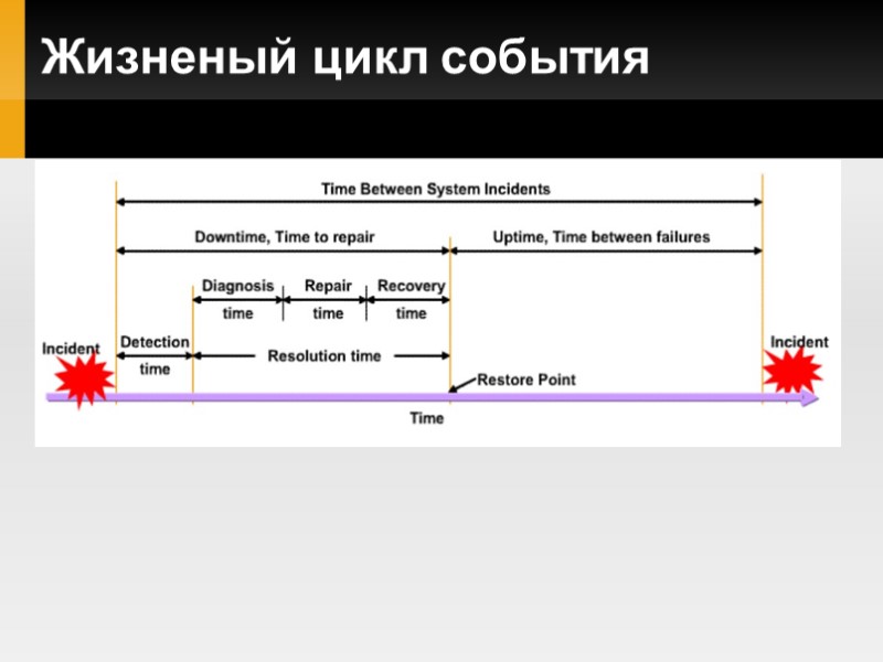 Жизненый цикл события